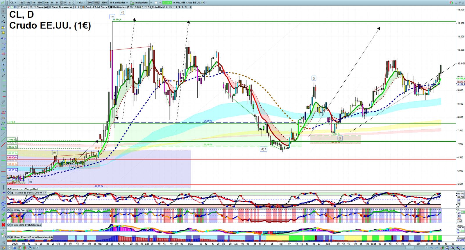 Oil daily technical analysis chart showing key levels, price action and possible reaction zones